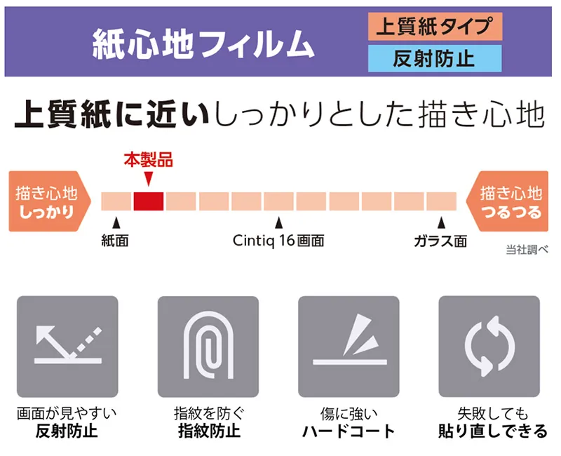 エレコム製上質紙タイプ保護フィルム(TB-WMP14FLAPL)の性能一覧図解。紙面に近いしっかりとした描き心地と、反射防止や指紋防止といった基本機能が解説されている。