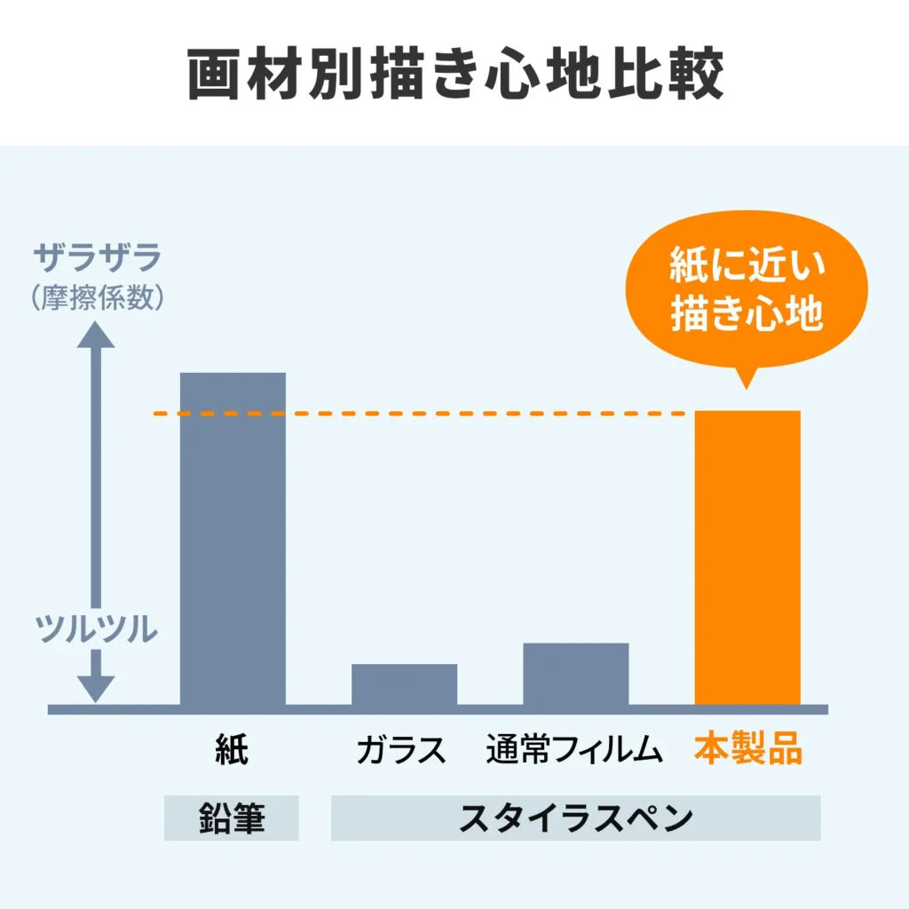 サンワサプライ製ペーパーライクフィルム(LCD-WMPP14P)の摩擦係数グラフ。通常のガラス面や透明フィルムと比較して、紙に鉛筆で描く感覚に近いザラザラとした描き心地であることが示されている。