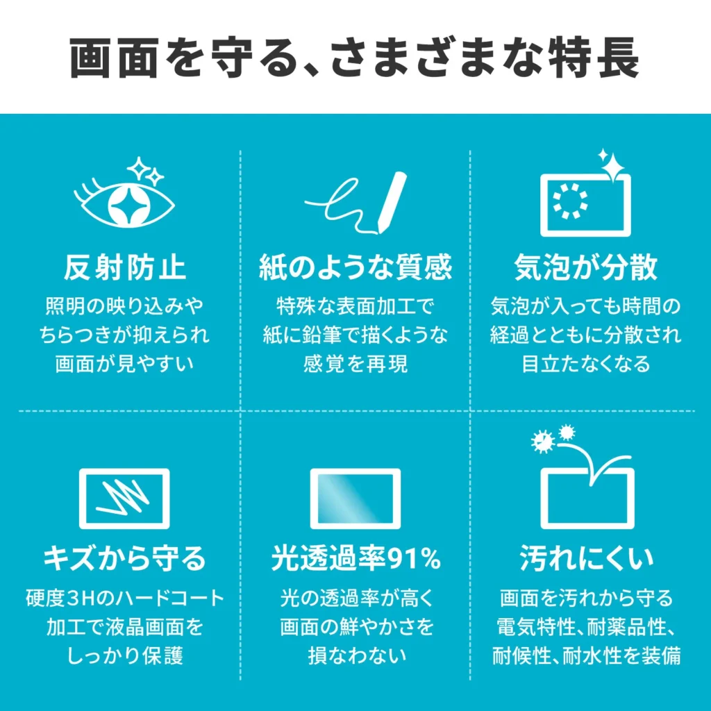 サンワサプライ製ペーパーライクフィルム(LCD-WMPP14P)が持つ6つの基本性能。反射防止、表面硬度3H、光透過率91%などの保護機能が図解されている。