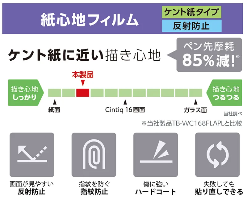 エレコム製ケント紙タイプ保護フィルム(TB-WMP14FLAPLL)の性能図解。ペン先の摩耗を85%低減する効果や、反射防止、指紋防止などの機能が解説されている。