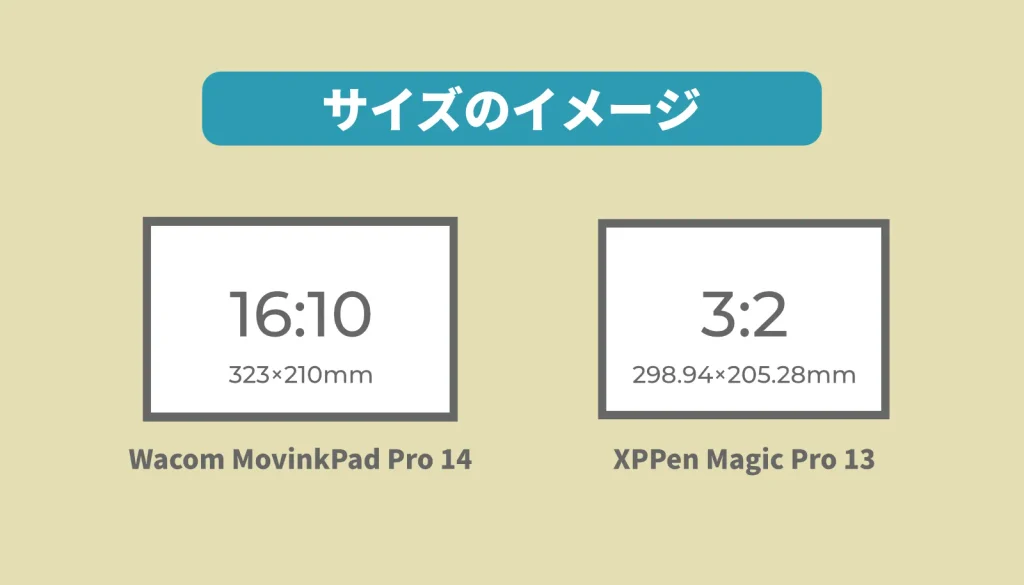 16:10(323×210mm)のWacom MovinkPad Pro 14と、3:2(298.94×205.28mm)のXPPen Magic Pro 13のアスペクト比および画面サイズの比較イメージ